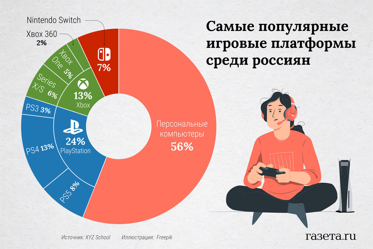 Названы самые популярные игровые платформы в России - Газета.Ru | Новости