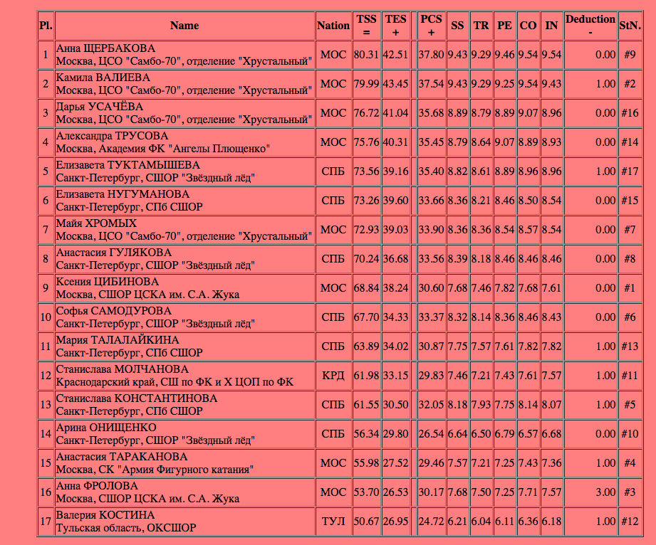 Программа баллов. Протоколы произвольной программы. Протоколы произвольной программы женщины Чемпионат России. Камила Валиева протокол короткая программа. Протоколы произвольная программа женщины.