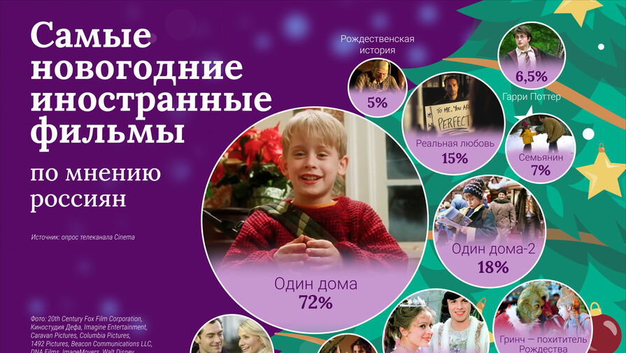 Россияне назвали Один дома главным зарубежным новогодним фильмом