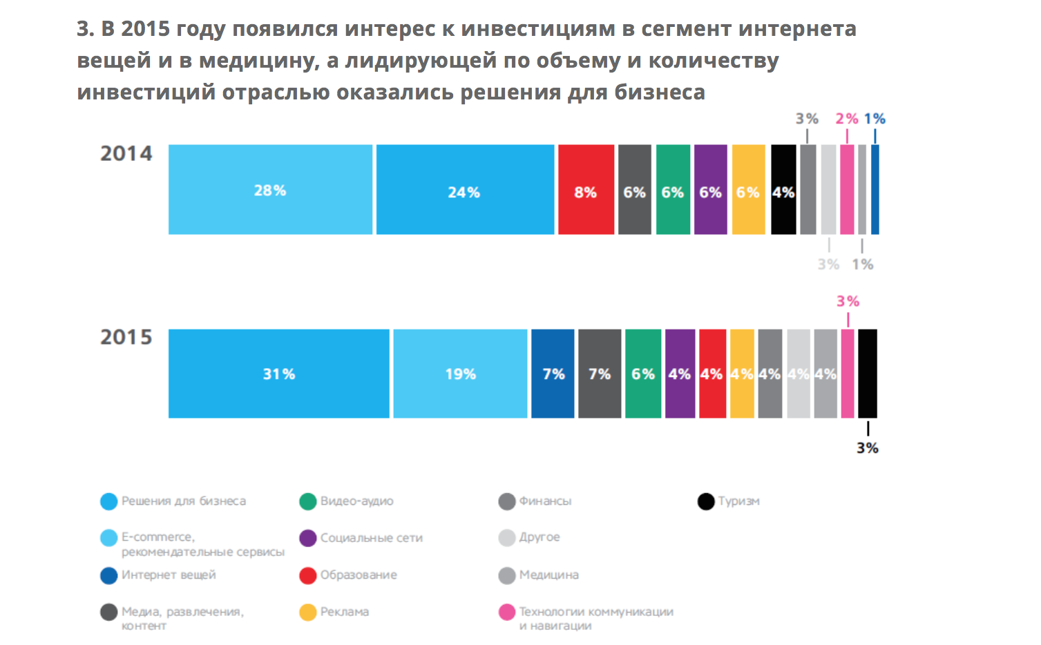 Отчет ФРИИ за 2015 год о прямых и венчурных инвестициях в IT-сегменте