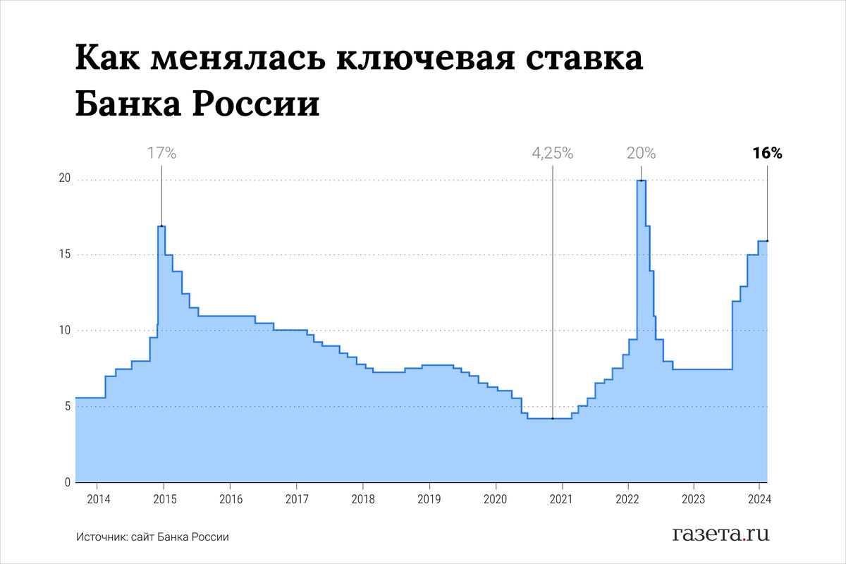 Экс-зампред ЦБ спрогнозировал уровень ключевой ставки 22 марта - Газета.Ru  | Новости